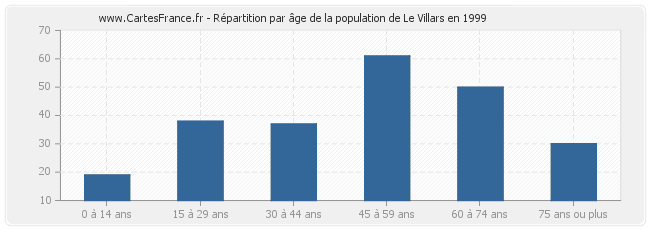 Répartition par âge de la population de Le Villars en 1999